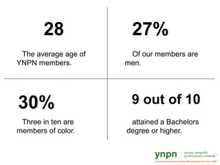 28
The average age of
YNPN members.
27%
Of our members are
men.
30%
Three in ten are
members of color.
9 out of 10
attained a Bachelors
degree or higher.
 