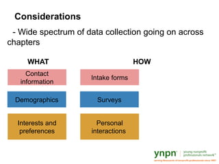 Interests and
preferences
Considerations
- Wide spectrum of data collection going on across
chapters
WHAT HOW
Demographics
Contact
information
Personal
interactions
Surveys
Intake forms
 