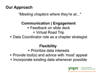 "Meeting chapters where they're at..."
Communication | Engagement
+ Feedback on slide deck
+ Virtual Road Trip
+ Data Coordinator role as a chapter strategist
Flexibility
+ Prioritize data interests
+ Provide tool(s) and advice with 'most' appeal
+ Incorporate existing data whenever possible
Our Approach
 