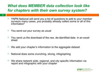 What does MEMBER data collection look like
    for chapters with their own survey system?
6

       YNPN National will send you a list of questions to add to your member
        surveyin many cases, you probably already collect some or all of this
        information"

       You send out your survey as usual

       You send us the download of the raw, de-identified data in an excel
        sheet

       We add your chapter’s information to the aggregate dataset

       National does some crunching, slicing, infographing

       We share network wide, regional, and city specific information via
        report and infographic with your chapter
 