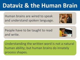 Human brains are wired to speak
and understand spoken language.
People have to be taught to read
and write.
Understanding ...