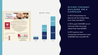 G I V I N G T U E S DAY:
BU I L D I N G O N A
C A M PA I G N
In 2013, Giving Tuesday was
featured with the Holiday Meals
Drive.Total raised $6,271.
In 2014, a goal of $10,000 was set
and social media was heavily
utilized.Total raised $29,893.
In 2015, sponsors were
incorporated and featured a match
of $20,000.Total raised $47,291.
$3,966
$15,702
$27,396
$2,305
$14,191
$19,895
2013 2014 2015
OTHER EMAIL
 