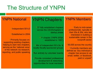 The Structure of YNPN
YNPN National
Independent 501c3
Established in 2004
Primarily focuses on:
supporting existing chapters,
helping to start new chapters,
serving as the ‘national voice’
of the network via research,
reporting, and public speaking
YNPN Chapters
37 fully established chapters
across the US/25chapters in
startup phase
1st
chapter (YNPN SFBA
established in 1997)
Mix of independent 501c3s &
locally fiscally-sponsored groups
Run entirely by volunteer boards
Provide consistent professional
development & networking
opportunities for local members
YNPN Members
Early to mid-career
professionals, typically in
their 20s & 30s, who are
interested in building a
sustainable career in the
nonprofit sector
50,000 across the country
Currently members are
defined as “any individual a
chapter has access to via
email, twitter, or facebook,
paid or unpaid”
 
