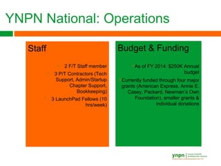 YNPN National: Operations
Staff
 2 F/T Staff member
 3 P/T Contractors (Tech
Support, Admin/Startup
Chapter Support,
Bookkeeping)
 3 LaunchPad Fellows (10
hrs/week)
Budget & Funding
As of FY 2014: $250K Annual
budget
Currently funded through four major
grants (American Express, Annie E.
Casey, Packard, Newman’s Own
Foundation), smaller grants &
individual donations
 