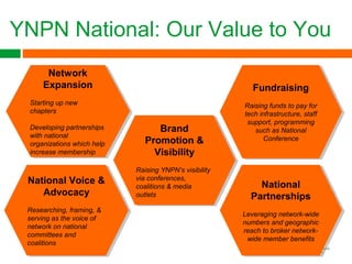YNPN National: Our Value to You
Brand
Promotion &
Visibility
Raising YNPN’s visibility
via conferences,
coalitions & media
outlets
Brand
Promotion &
Visibility
Raising YNPN’s visibility
via conferences,
coalitions & media
outlets
Network
Expansion
Starting up new
chapters
Developing partnerships
with national
organizations which help
increase membership
Network
Expansion
Starting up new
chapters
Developing partnerships
with national
organizations which help
increase membership
National Voice &
Advocacy
Researching, framing, &
serving as the voice of
network on national
committees and
coalitions
National Voice &
Advocacy
Researching, framing, &
serving as the voice of
network on national
committees and
coalitions
Fundraising
Raising funds to pay for
tech infrastructure, staff
support, programming
such as National
Conference
Fundraising
Raising funds to pay for
tech infrastructure, staff
support, programming
such as National
Conference
National
Partnerships
Leveraging network-wide
numbers and geographic
reach to broker network-
wide member benefits
National
Partnerships
Leveraging network-wide
numbers and geographic
reach to broker network-
wide member benefits
 