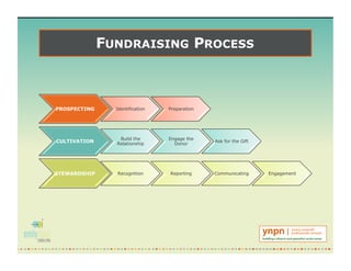 FUNDRAISING PROCESS
PROSPECTING Identification Preparation
CULTIVATION
Build the
Relationship
Engage the
Donor
Ask for the Gift
STEWARDSHIP Recognition Reporting Communicating Engagement
 
