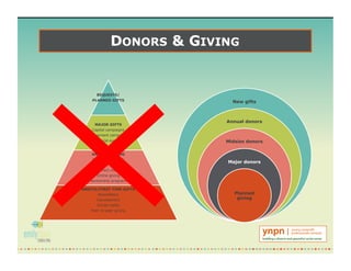DONORS & GIVING
BEQUESTS/
PLANNED GIFTS
MAJOR GIFTS
Capital campaigns
Endowment campaigns
Special events
ANNUAL GIVING
Annual campaigns
Special events
Direct mail
Online giving
Membership programs
ONSITE/FIRST TIME GIFTS
Newsletters
Volunteerism
Social media
Peer-to-peer giving
New gifts
Annual donors
Midsize donors
Major donors
Planned
giving
 