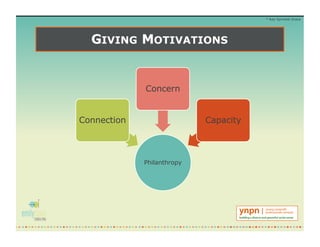 GIVING MOTIVATIONS
* Kay Sprinkel Grace
Philanthropy
Connection
Concern
Capacity
 