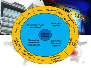 5
LEMBAGA
KEAMANAN
INFORMASI
Pemerintah Pusat
dan Daerah
Penegakan
Hukum
Komunitas
Keamanan
Indonesia
Komunitas
Keamanan
International
IDSIRTII
DITKAM
INFO
Pengadilan
&
Kejaksaan
Kepolisian
FIRSTdan
APCERT
CSIRTs/CERTs
Negara Lain Komunitas
Keamanan
Lainnya
CSIRTsdan
CERTs
LSN
Lain-Lain
PPNS
Lain-Lain
Lain-Lain
 