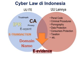 UU LainnyaUU ITE
• Penal Code
• Criminal Procedures
• Pornography
• Data Protection
• Consumers Protection
• Taxation
• etc.
Trustmark
Privacy
 