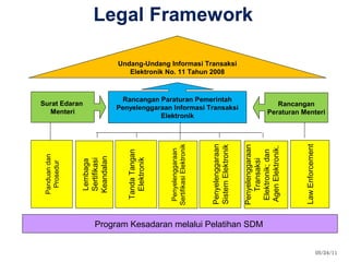 05/24/11
Rancangan Paraturan Pemerintah
Penyelenggaraan Informasi Transaksi
Elektronik
Surat Edaran
Menteri
Rancangan
Peraturan Menteri
Undang-Undang Informasi Transaksi
Elektronik No. 11 Tahun 2008
Penyelenggaraan
SistemElektronik
TandaTangan
Elektronik
Lembaga
Sertifikasi
Keandalan
Penyelenggaraan
SertifikasiElektronik
Penyelenggaraan
Transaksi
Elektronik;dan
AgenElektronik.
Panduandan
Prosedur
LawEnforcement
Program Kesadaran melalui Pelatihan SDM
 
