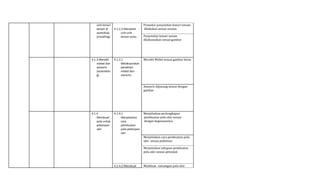 unit lemari
tanam di
workshop
(installing)
4.1.2.2 Menyetel
unit-unit
lemari tamu.
Prosedur penyetelan lemari tanam
dilakukan sesuai urutan.
Penyetelan lemari tanam
dilaksanakan sesuai gambar
4.1.3 Merakit
mebel dan
asesoris
(assemblin
g)
4.1.3.1
Melaksanakan
perakitan
mebel dan
asesoris.
Merakit Mebel sesuai gambar kerja.
Asesoris dipasang sesuai dengan
gambar.
4.1.4
Membuat
pola untuk
pekerjaan
ukir
4.1.4.1
Menjelaskan
cara
pembuatan
pola pekerjaan
ukir.
Menjelaskan perlengkapan
pembuatan pola ukir sesuai
dengan kegunaannya.
Menjelaskan cara pembuatan pola
ukir sesuai pedoman
Menjelaskan tahapan pembuatan
pola ukir sesuai petunjuk
4.1.4.2 Membuat Membuat rancangan pola ukir
 