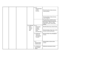 1.1.2.2
Mendeskripsika
n bahan
furniture.
Mendeskripsikan bahan furnitur
sesuai jenisnya.
Membandingkan bahan furnitur
sesuai fungsinya.
Mengidintifikasi tipikal furnitur
sesuai pemotongan penampang
Menentukan kadar air kayu
dengan MC-meter untuk bahan
furnitur
1.1.3 Memilih
bahan
furnitur/
mebel
kayu
1.1.3.1
Menjelaskan
prosedur
pemilihan
bahan
konstruksi kayu.
Memilih bahan kayu untuk furnitur
Membandingkan bahan kayu untuk
furniture sesuai kualitasnya
1.1.4 Memesan
bahan dan
perlengkapan
furniture.
Memesan bahan dan perlengkapan
furnitur.
1.1.5
Mengendalikan
kualitas bahan.
Mengendalikan kualitas bahan
furnitur.
1.1.6 Melakukan
penyimpanan
bahan.
Melakukan penyimpanan bahan.
 