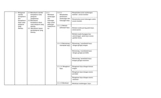 2. Menguasai
standar
kompetensi
dan
kompetensi
dasar mata
pelajaran
yang
diampu.
2.1 Memahami standar
kompetensi mata
pelajaran
yangdiampu.
2.2 Memahami
kompetensi dasar
mata pelajaran yang
diampu.
2.3 Memahami tujuan
pembelajaran yang
diampu.
2.1.1
Membuat
sambungan
dan
hubungan
kayu untuk
pekerjaan
mebel/furni
tur
2.1.1.1
Menjelaskan
pembuatan
sambungan dan
hubungan kayu.
Menjelaskan jenis sambungan
melebar sesuai standar
Menjelaskan jenis hubungan sudut
sesuai standar
2.1.1.2 Melukis
pekerjaan kayu. Melukis tanda paring pada kayu
sesuai posisi.
Melukis tanda buangan dan
pemotongan pada kayu sesuai
gambar kerja.
2.1.1.3 Memotong /
membelah kayu.
Memotong / membelah kayu
dengan gergaji tangan.
Memotong / membelah kayu
dengan gergaji portable.
Memotong/ membelah kayu
dengan gergaji stasioner.
2.1.1.4. Mengetam
kayu.
Mengetam kayu dengan ketam
tangan.
Mengetam kayu dengan mesin
portabel.
Mengetam kayu dengan mesin
stationer.
2.1.1.5 Membuat Membuat sambungan kayu
 