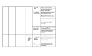 sambungan
kayu.
melebar sesuai konstruksi.
Membuat sambungan kayu
melebar sesuai aturan.
2.1.1.6 Membuat
hubungan kayu.
Membuat hubungan kayu disudut
sesuai dengan konstruksi.
Membuat hubungan kayu pada
pertemuan sesuai dengan aturan.
Membuat hubungan kayu pada
persilangan sesuai dengan
konstruksi.
2.1.1.7 Merakit
sambungan dan
hubungan kayu.
Merakit hubungan papan melebar
sesuai dengan aturan.
Merakit hubungan kayu sudut,
pertemuan dan silang sesuai
prosedur.
2.1.2
Merencan
a- kan
pekerjaan
mebel
kayu
2.1.2.1
Mendeskripsika
n penyusunan
rencana
pekerjaan.
Mendeskripsikan Jenis kegiatan
sesuai urutan pekerjaan.
Menyusun rencana kerja sesuai
urutan pekerjaan.
2.1.2.2
Mendeskripsika
n persyaratan
Mengidentifikasi uraian dan
persyaratan pekerjaan secara
menyeluruh.
 