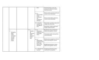 kerja. Mendeskripsikan uraian dan
persyaratan pekerjaan dengan
tertib dan teratur.
2.1.2.3
Merencanakan
proses
pelaksanaan
dan
penyelesaian
pekerjaan.
Merencanakan peralatan pekerjaan
furnitur sesuai kebutuhan
Merencanakan bahan pekerjaan
furnitur sesuai kebutuhan.
2.1.2.4 Memilih
peralatan dan
perlengkapan
kerja.
Menentukan peralatan yang sesuai
dengan jenis konstruksi
Menentukan bahan yang sesuai
dengan kualitas furnitur.
3.
Mengemba
ngkan
materi
pembelajar-
an yang
diampu
secara
kreatif.
2.1.3
Menghitu
ng
kebutuhan
bahan
pekerjaan
mebel
kayu
2.1.3.1
Menjelaskan
pengukuran dan
perhitungan
bahan.
Menjelaskan ukuran kebutuhan
bahan sesuai gambar rencana.
Menjelaskan daftar potong bahan
sesuai kebutuhan.
2.1.3.2
Melaksanakan
pengukuran dan
perhitungan
bahan secara
sederhana.
Melaksanakan pengukuran dimensi
bahan sesuai gambar rencana.
Menghitung kebutuhan volume
bahan sesuai gambar rencana.
2.1.3.3 Menghitung
kuantitas
Menghitung kebutuhan bahan
konstruksi sesuai gambar.
 