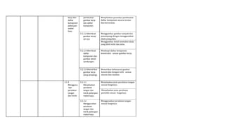 kerja dan
daftar
komponen
pekerjaan
mebel
kayu
pembuatan
gambar kerja
dan daftar
komponen.
Menjelaskan prosedur pembuatan
daftar komponen secara teratur
dan berurutan.
3.1.2.2 Membuat
gambar kerja/
set out.
Menggambar gambar tampak dan
penampang dengan menggunakan
skala yang jelas.
Menggambar detail memakai skala
yang lebih teliti dan jelas.
3.1.2.3 Membuat
daftar
komponen dan
gambar detail
sambungan.
Membuat daftar komponen
konstruksi sesuai gambar kerja.
3.1.2.4 Memeriksa
gambar kerja
(shop drawing).
Memeriksa kebenaran gambar
konstruksi dengan teliti sesuai
aturan dan standar.
3.1.3
Mengguna
-kan
peralatan
tangan
dan listrik
3.1.3.1
Menjelaskan
peralatan
tangan dan
listrik pekerjaan
mebel kayu.
Menjelaskan jenis peralatan tangan
sesuai fungsinya.
Menjelaskan jenis peralatan
portable sesuai fungsinya.
3.1.3.2
Menggunakan
peralatan
tangan dan
listrik pekerjaan
mebel kayu
Menggunakan peralatan tangan
sesuai fungsinya
 