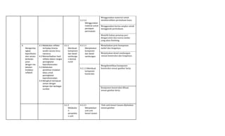 3.1.5.2
Menggunakan
material untuk
persiapan
permukaan.
Menggunakan material untuk
membersihkan permukaan kayu
Menggunakan kertas amplas untuk
menggosok permukaan
Memilih bahan penutup pori
dengan jenis dan warna media
yang akan finishing.
4.
Mengemba
ngkan
keprofesion
alan secara
berkelan-
jutan
dengan me-
lakukan
tindakan
reflektif.
4.1 Melakukan refleksi
terhadap kinerja
sendiri secara terus
menerus.
4.2 Memanfaatkan hasil
refleksi dalam rangka
peningkatan
keprofesionalan.
4.3 Melakukan
penelitian tindakan
kelas untuk
peningkatan
keprofesionalan.
4.4 Mengikuti kemajuan
zaman dengan
belajar dari berbagai
sumber.
4.1.1
Membuat
komponen
dan detail
sambunga
n bentuk
rumit
4.1.1.1
Menjelaskan
komponen
dan detail
sambungan.
Menjelaskan jenis komponen
mebel dan fungsinya.
Menjelaskan detail sambungan
sesuai konstruksi dan fungsinya.
4.1.1.3 Membuat
komponen
konstruksi.
Mengidentifikasi komponen
konstruksi sesuai gambar kerja.
Komponen konstruksi dibuat
sesuai gambar kerja
4.1.2
Melakuka
n
penyetela
n unit-
4.1.2.1
Menjelaskan
unit-unit
lemari tanam.
Unit-unit lemari tanam dijelaskan
sesuai gambar
 