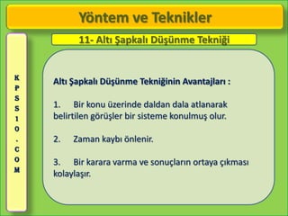 Yöntem ve Teknikler
          11- Altı Şapkalı Düşünme Tekniği


K
    Altı Şapkalı Düşünme Tekniğinin Avantajları :
P
S
S   1. Bir konu üzerinde daldan dala atlanarak
1   belirtilen görüşler bir sisteme konulmuş olur.
0
.   2.   Zaman kaybı önlenir.
C
O   3. Bir karara varma ve sonuçların ortaya çıkması
M
    kolaylaşır.
 