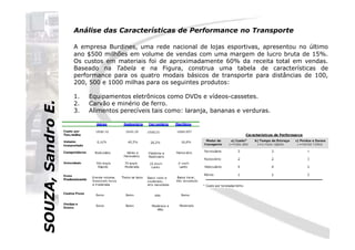 SOUZA,SandroE.
Análise das Características de Performance no Transporte
A empresa Burdines, uma rede nacional de lojas esportivas, apresentou no último
ano $500 milhões em volume de vendas com uma margem de lucro bruta de 15%.
Os custos em materiais foi de aproximadamente 60% da receita total em vendas.
Baseado na Tabela e na Figura, construa uma tabela de características de
performance para os quatro modais básicos de transporte para distâncias de 100,
200, 500 e 1000 milhas para os seguintes produtos:
1. Equipamentos eletrônicos como DVDs e vídeos-cassetes.
2. Carvão e minério de ferro.
3. Alimentos perecíveis tais como: laranja, bananas e verduras.
SOUZA,SandroE.
 