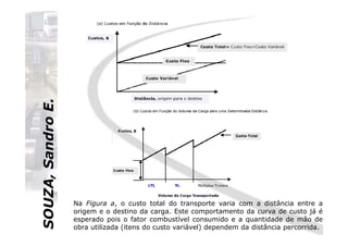 SOUZA,SandroE.SOUZA,SandroE.
Na Figura a, o custo total do transporte varia com a distância entre a
origem e o destino da carga. Este comportamento da curva de custo já é
esperado pois o fator combustível consumido e a quantidade de mão de
obra utilizada (itens do custo variável) dependem da distância percorrida.
 