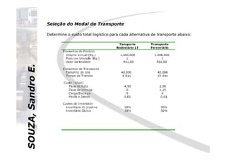 SOUZA,SandroE.
Seleção do Modal de Transporte
Determine o custo total logístico para cada alternativa de transporte abaixo:SOUZA,SandroE.
 