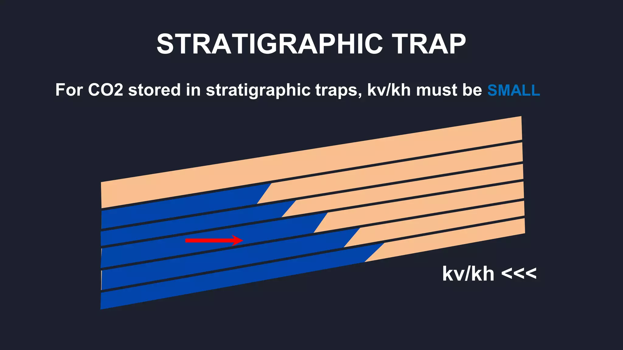 kv/kh <<<
STRATIGRAPHIC TRAP
For CO2 stored in stratigraphic traps, kv/kh must be SMALL
kv/kh <<<
 