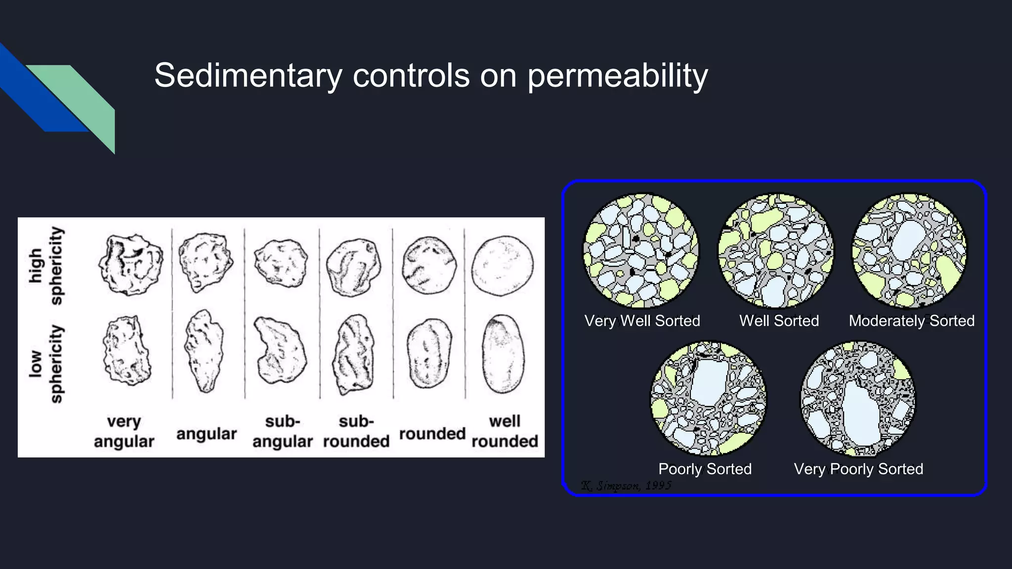 Sedimentary controls on permeability
Very Well Sorted Well Sorted Moderately Sorted
Poorly Sorted Very Poorly Sorted
 