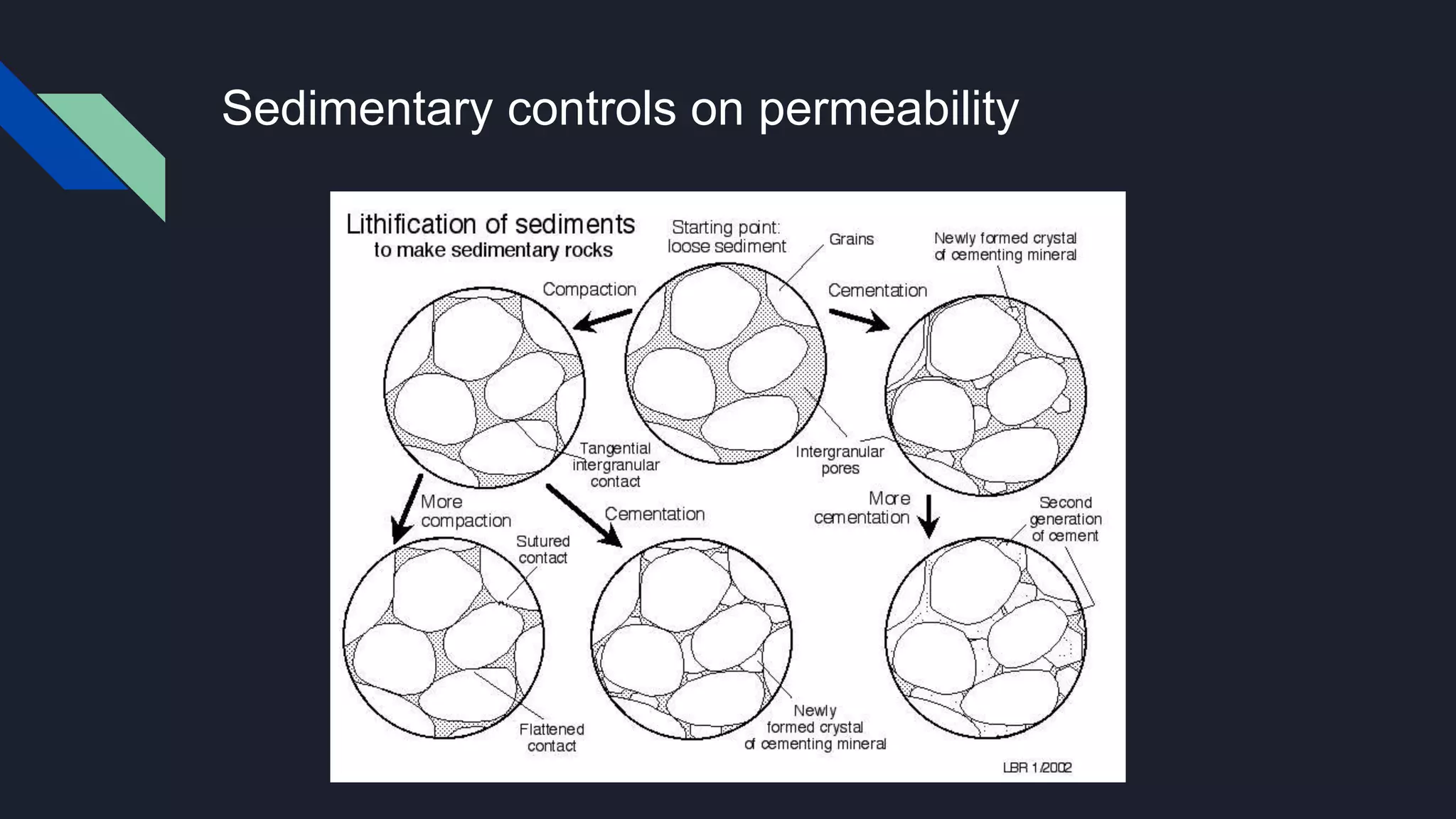 Sedimentary controls on permeability
 