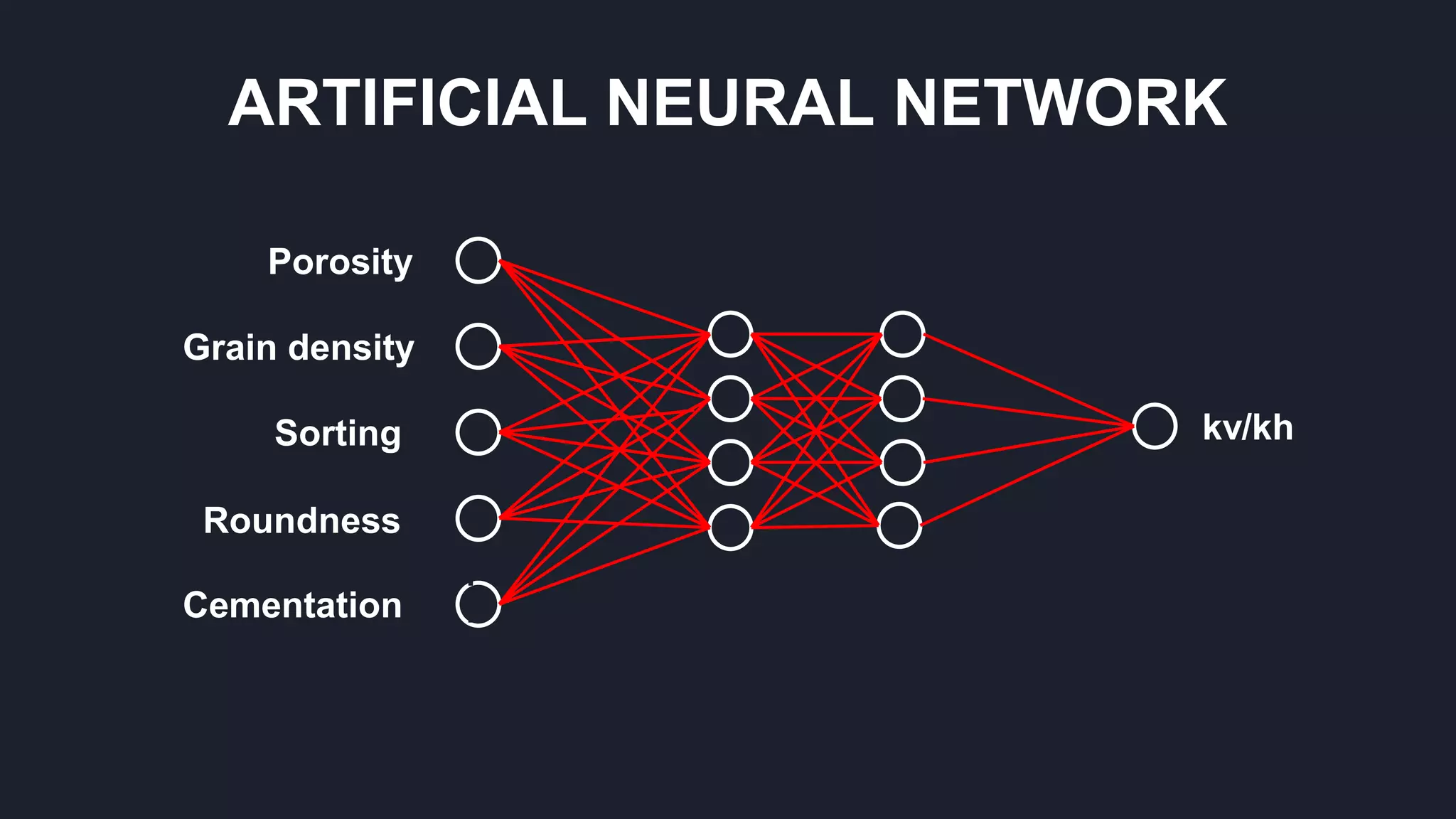 Grain density
Sorting
Roundness
Cementation
Porosity
kv/kh
ARTIFICIAL NEURAL NETWORK
 