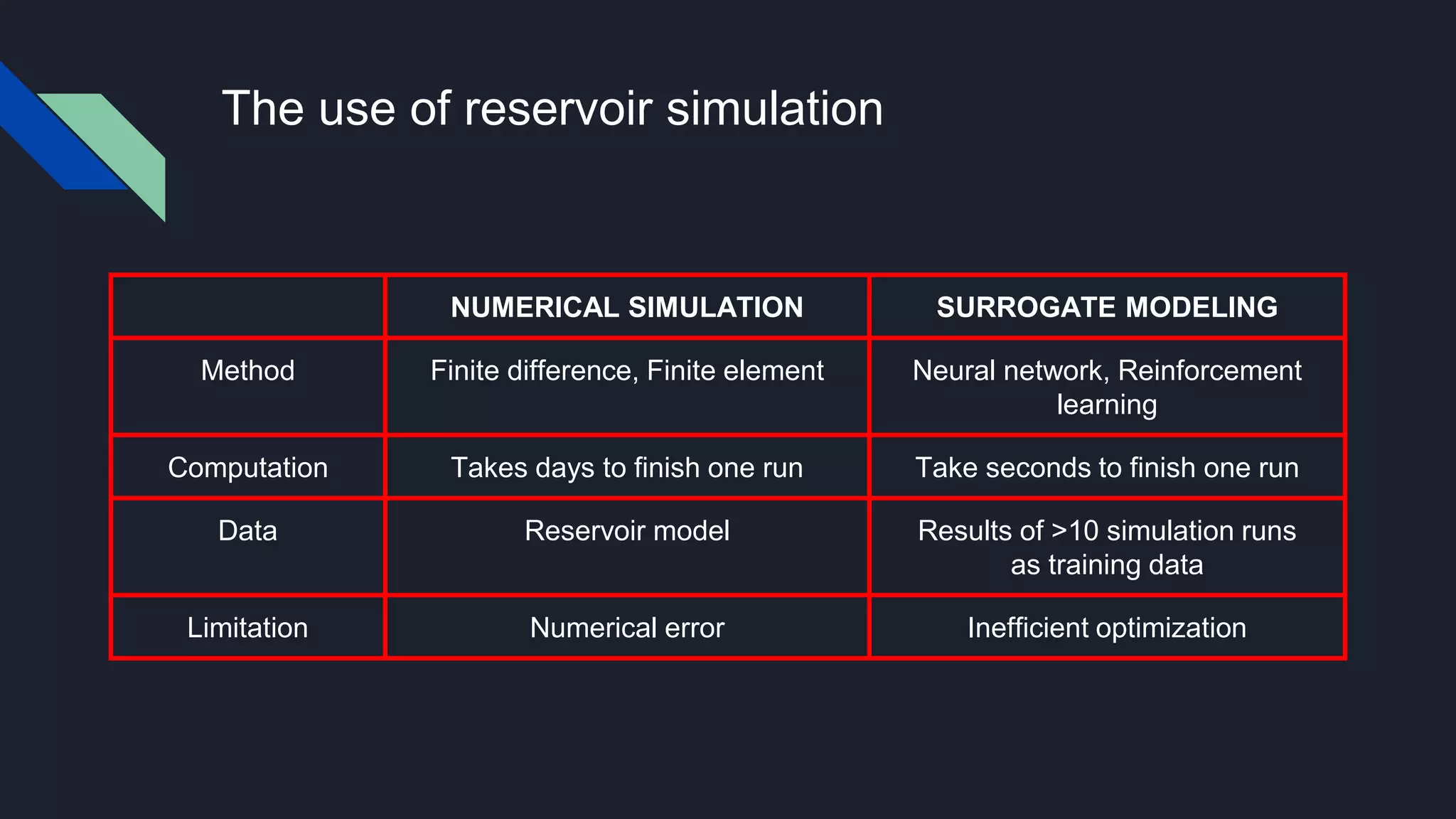 The use of reservoir simulation
NUMERICAL SIMULATION SURROGATE MODELING
Method Finite difference, Finite element Neural network, Reinforcement
learning
Computation Takes days to finish one run Take seconds to finish one run
Data Reservoir model Results of >10 simulation runs
as training data
Limitation Numerical error Inefficient optimization
 