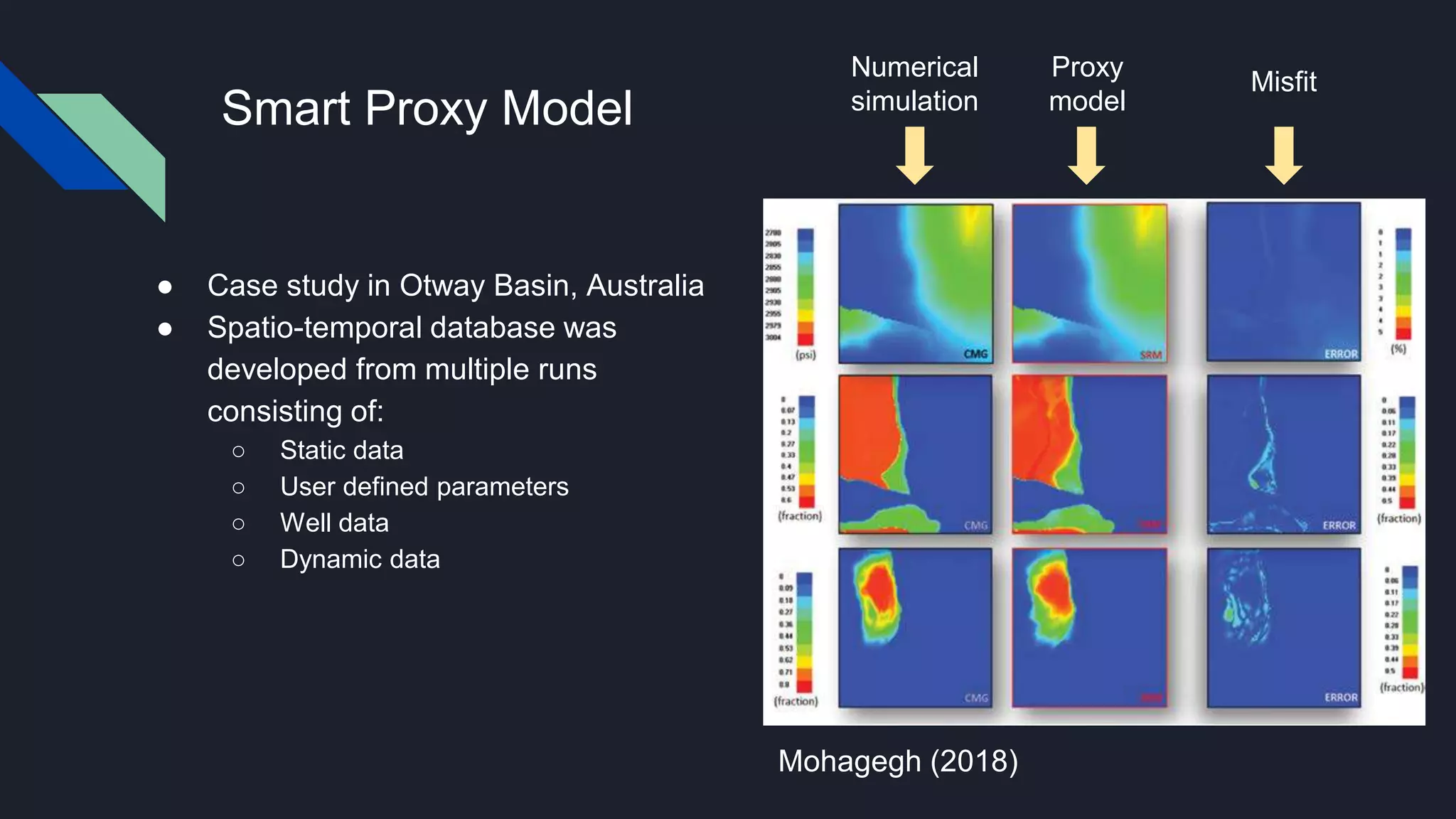 Smart Proxy Model
● Case study in Otway Basin, Australia
● Spatio-temporal database was
developed from multiple runs
consisting of:
○ Static data
○ User defined parameters
○ Well data
○ Dynamic data
Mohagegh (2018)
Numerical
simulation
Proxy
model
Misfit
 