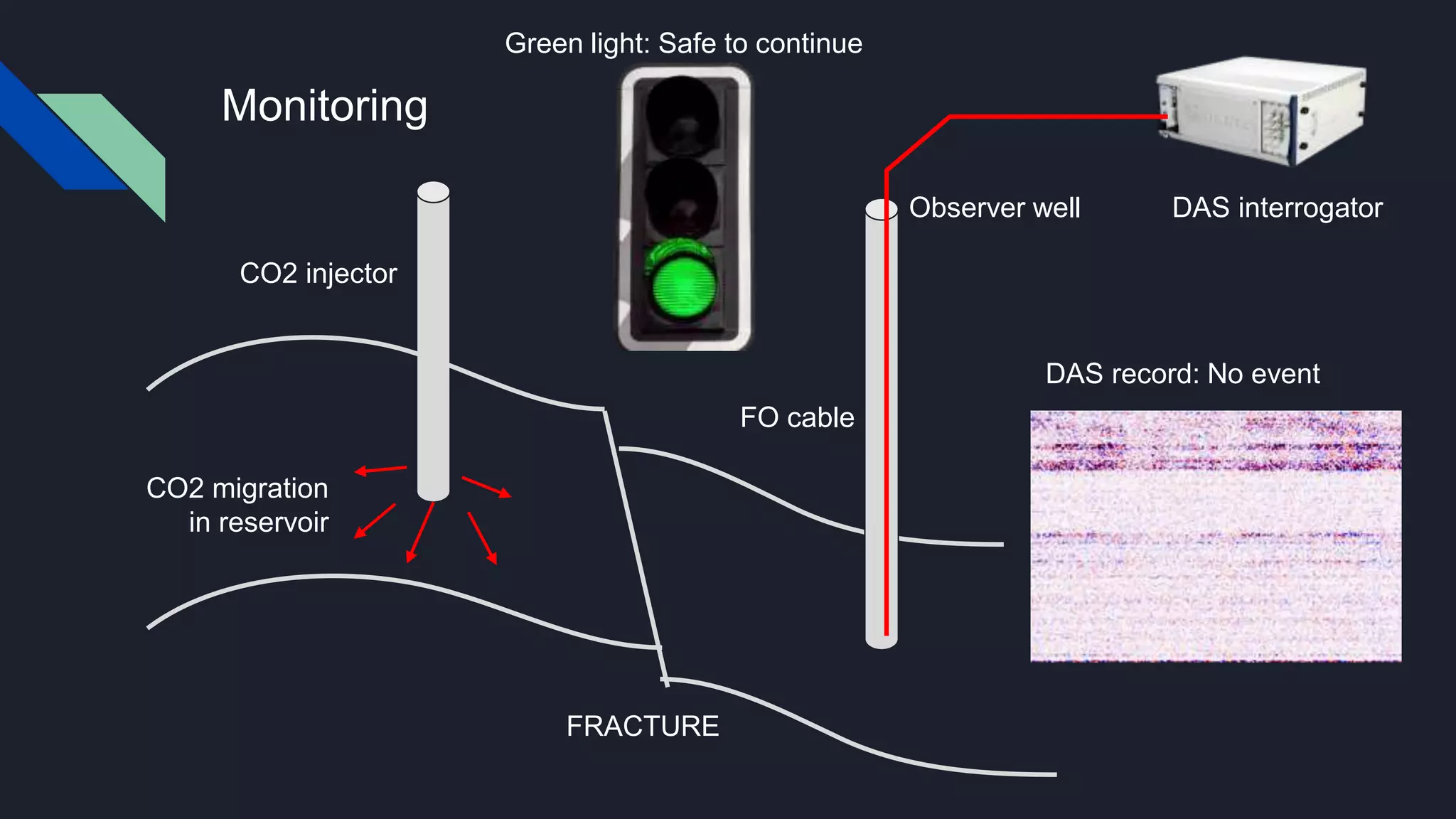 Monitoring
DAS interrogator
FO cable
Observer well
CO2 injector
CO2 migration
in reservoir
FRACTURE
DAS record: No event
Green light: Safe to continue
 