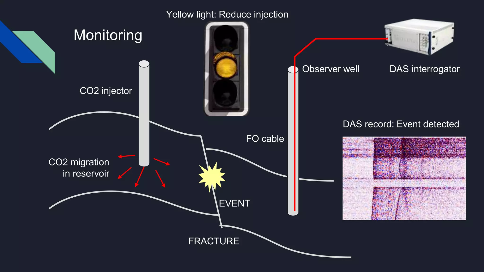 Monitoring
DAS interrogator
FO cable
Observer well
CO2 injector
CO2 migration
in reservoir
FRACTURE
DAS record: Event detected
Yellow light: Reduce injection
EVENT
 