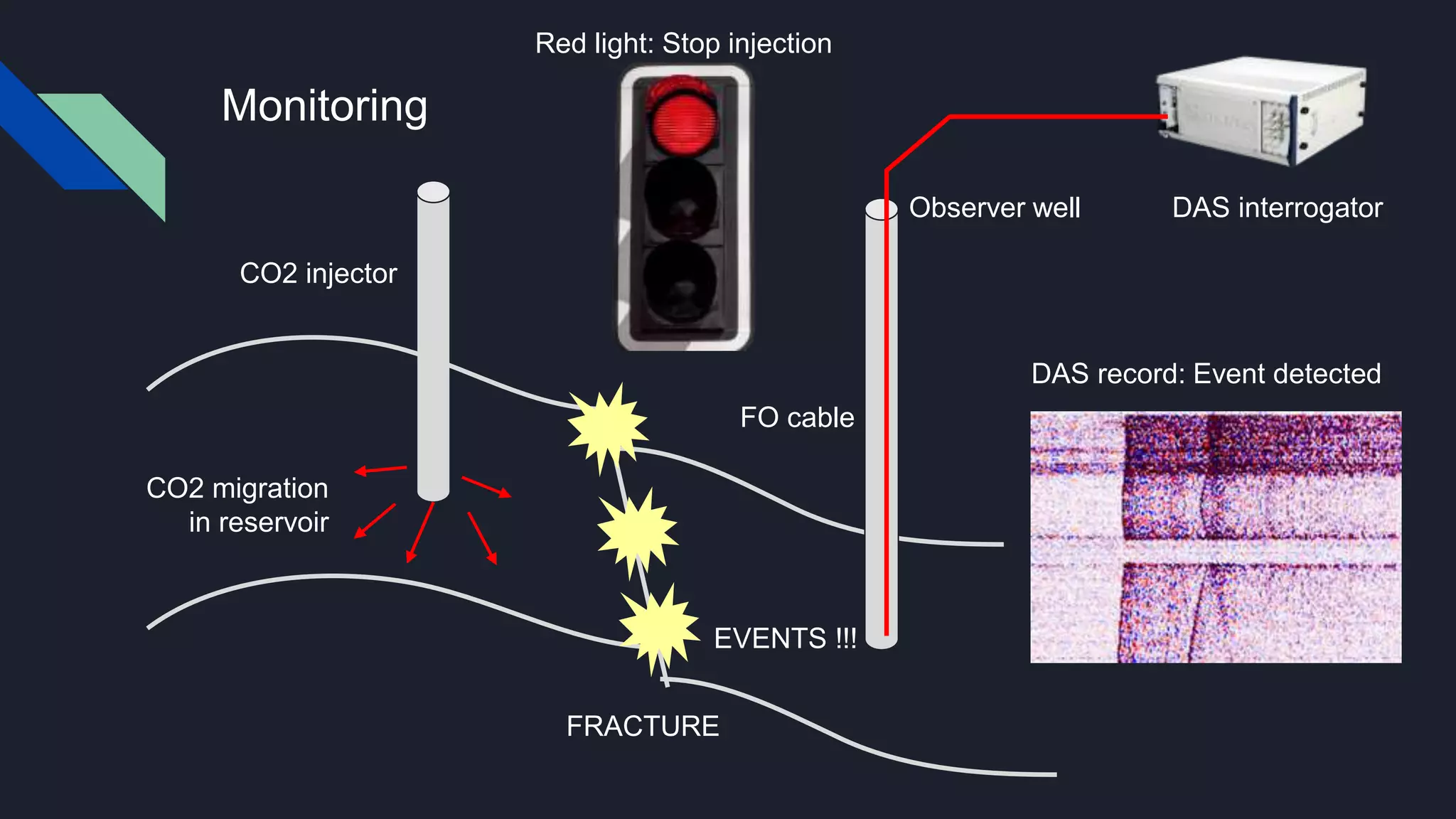 Monitoring
DAS interrogator
FO cable
Observer well
CO2 injector
CO2 migration
in reservoir
FRACTURE
Red light: Stop injection
EVENTS !!!
DAS record: Event detected
 