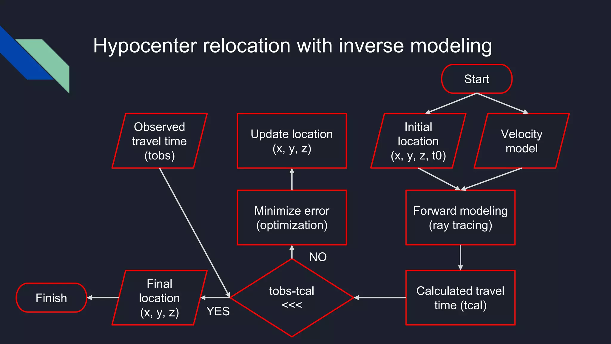 Hypocenter relocation with inverse modeling
Initial
location
(x, y, z, t0)
Velocity
model
Forward modeling
(ray tracing)
Calculated travel
time (tcal)
tobs-tcal
<<<
Minimize error
(optimization)
Update location
(x, y, z)
Observed
travel time
(tobs)
Final
location
(x, y, z)
Start
Finish
NO
YES
 