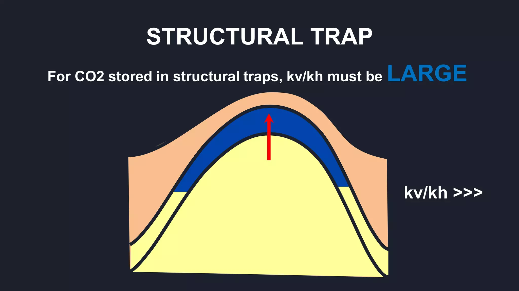 kv/kh >>>
STRUCTURAL TRAP
For CO2 stored in structural traps, kv/kh must be LARGE
 