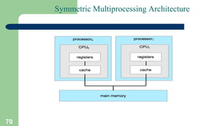 70
Symmetric Multiprocessing Architecture
 