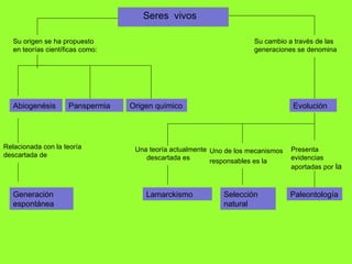 Seres  vivos Su origen se ha propuesto en teorías científicas como: Abiogenésis Panspermia Origen químico Relacionada con la teoría descartada de  Generación espontánea Su cambio a través de las  generaciones se denomina  Evolución Una teoría actualmente   descartada es  Lamarckismo Uno de los mecanismos  responsables es la   Selección  natural Presenta  evidencias aportadas por  la  Paleontología 