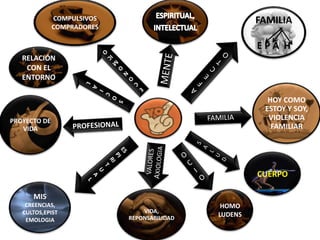 HOY COMO
ESTOY Y SOY,
VIOLENCIA
FAMILIAR
VIDA,
REPONSABILIDAD
PROYECTO DE
VIDA
COMPULSIVOS
COMPRADORES
RELACIÓN
CON EL
ENTORNO
MIS
CREENCIAS,
CULTOS,EPIST
EMOLOGIA
HOMO
LUDENS
CUERPO
FAMILIA
E P A H
 