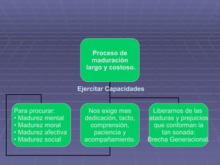 Proceso de maduración largo y costoso. Ejercitar Capacidades Para procurar: Madurez mental Madurez moral Madurez afectiva Madurez social Nos exige mas dedicación, tacto, comprensión, paciencia y acompañamiento. Liberarnos de las  ataduras y prejuicios que conforman la tan sonada: Brecha Generacional. 