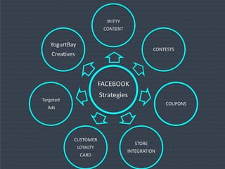 FACEBOOK
Strategies
WITTY
CONTENT
CONTESTS
COUPONS
STORE
INTEGRATION
CUSTOMER
LOYALTY
CARD
Targeted
Ads
YogurtBay
Creatives
 