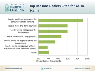 Top Reasons Dealers Cited for Yo-Yo
                            Scams

    Lender would not approve at the
       consumer...