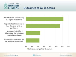 Outcomes of Yo-Yo Scams


Wound up with new financing
  at a higher interest rate

Negotiated a different deal to
  keep t...