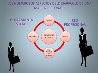 LOS NUMEROSOS ASPECTOS DELDESARROLLO DE UNA
             MARCA PERSONAL .


 HERRAMIENTA           LINKEDIN
                                       RED
    SOCIAL                         PROFECIONAL

           FACEBOOK
                      BUSQUEDA    TWITTER
                      DE EMPLEO




                        BUZZ Y
                       PERFILES
                         DE
                       GOOGLE
 