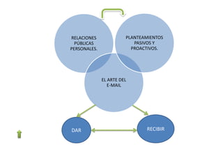 RELACIONES              PLANTEAMIENTOS
  PÚBLICAS                 PASIVOS Y
PERSONALES.               PROACTIVOS.




              EL ARTE DEL
                 E-MAIL




DAR                            RECIBIR
 