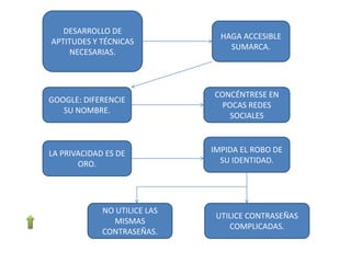 DESARROLLO DE
                                HAGA ACCESIBLE
APTITUDES Y TÉCNICAS
                                  SUMARCA.
     NECESARIAS.



                              CONCÉNTRESE EN
GOOGLE: DIFERENCIE
                                POCAS REDES
   SU NOMBRE.
                                  SOCIALES



LA PRIVACIDAD ES DE           IMPIDA EL ROBO DE
       ORO.                     SU IDENTIDAD.




             NO UTILICE LAS
                               UTILICE CONTRASEÑAS
               MISMAS
                                  COMPLICADAS.
             CONTRASEÑAS.
 