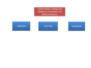 USTED PUEDE CONSEGUIR
           TRABAJO UTILIZANDO LAS
               REDES SOCIALES:




LINKEDIN        TWITTER             FACEBOOK
 