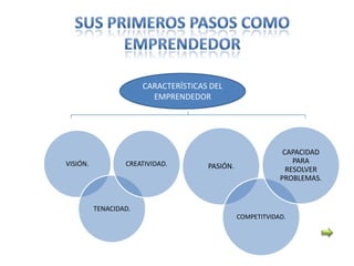 CARACTERÍSTICAS DEL
                         EMPRENDEDOR




                                                             CAPACIDAD
VISIÓN.           CREATIVIDAD.                                  PARA
                                      PASIÓN.                 RESOLVER
                                                            PROBLEMAS.


          TENACIDAD.
                                                COMPETITVIDAD.
 