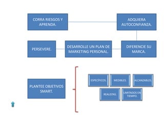 CORRA RIESGOS Y                                        ADQUIERA
    APRENDA.                                         AUTOCONFIANZA.




                    DESARROLLE UN PLAN DE              DIFERENCIE SU
 PERSEVERE.
                     MARKETING PERSONAL.                  MARCA.




                               ESPECÍFICOS.    MEDIBLES.    ALCANZABLES.

PLANTEE OBJETIVOS
     SMART.                                          LIMITADOS EN
                                        REALISTAS.
                                                        TIEMPO.
 